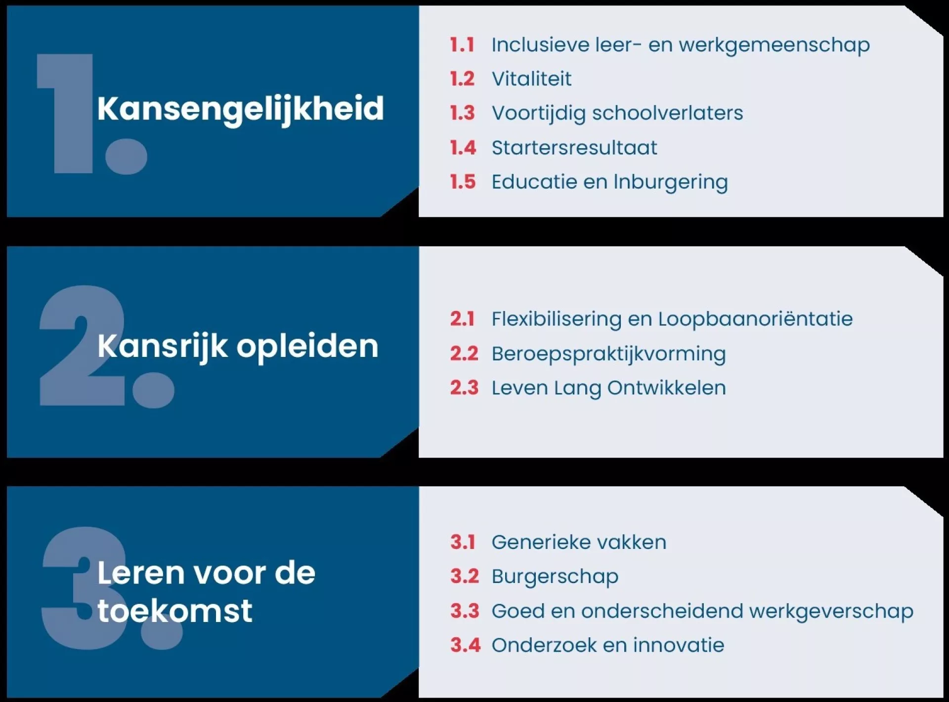 Drie hoofdthema's: 1. Kansengelijkheid, 2. Kansrijk opleiden, 3. Leren voor de toekomst.