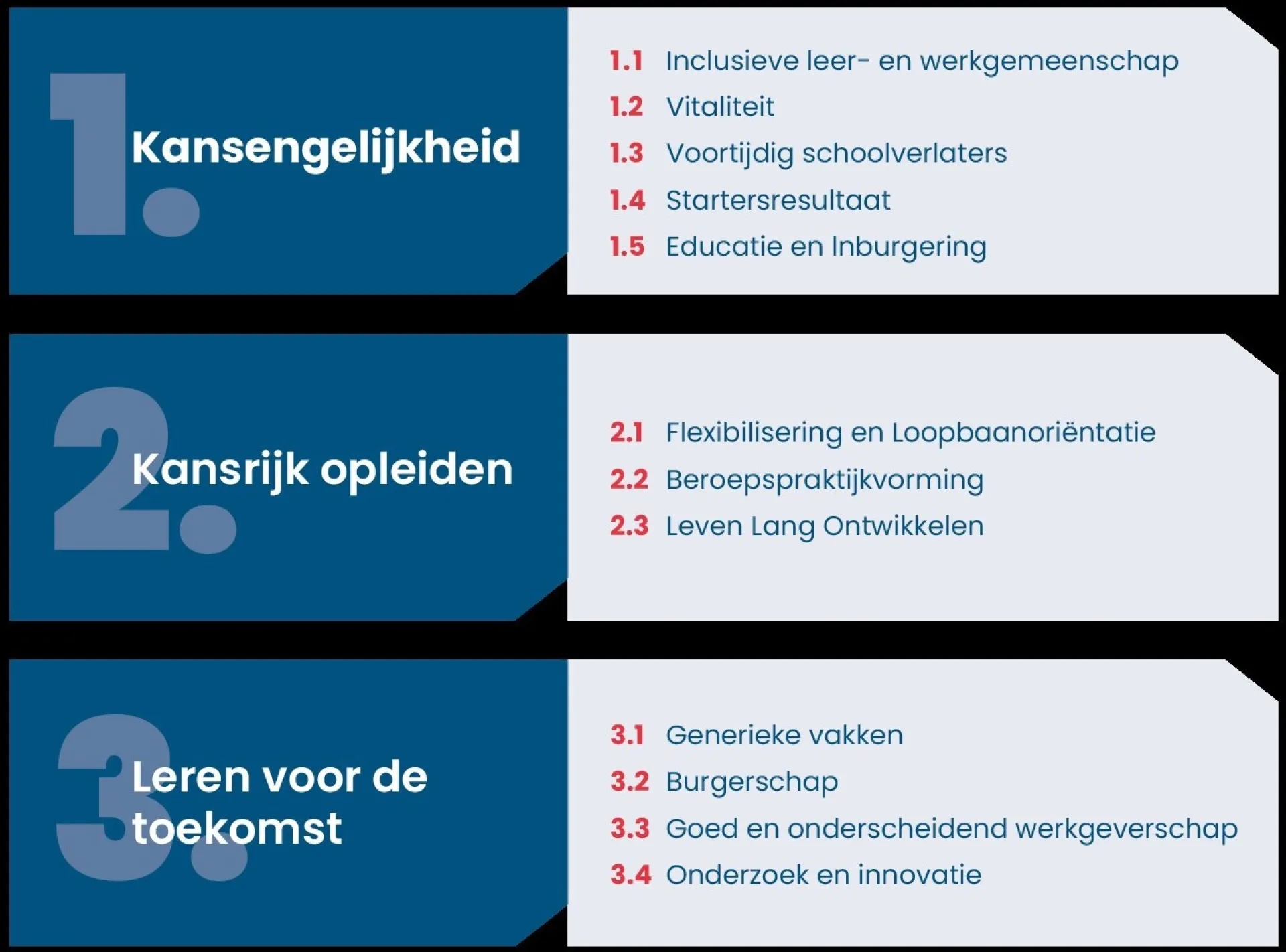 Drie hoofdthema's: 1. Kansengelijkheid, 2. Kansrijk opleiden, 3. Leren voor de toekomst.